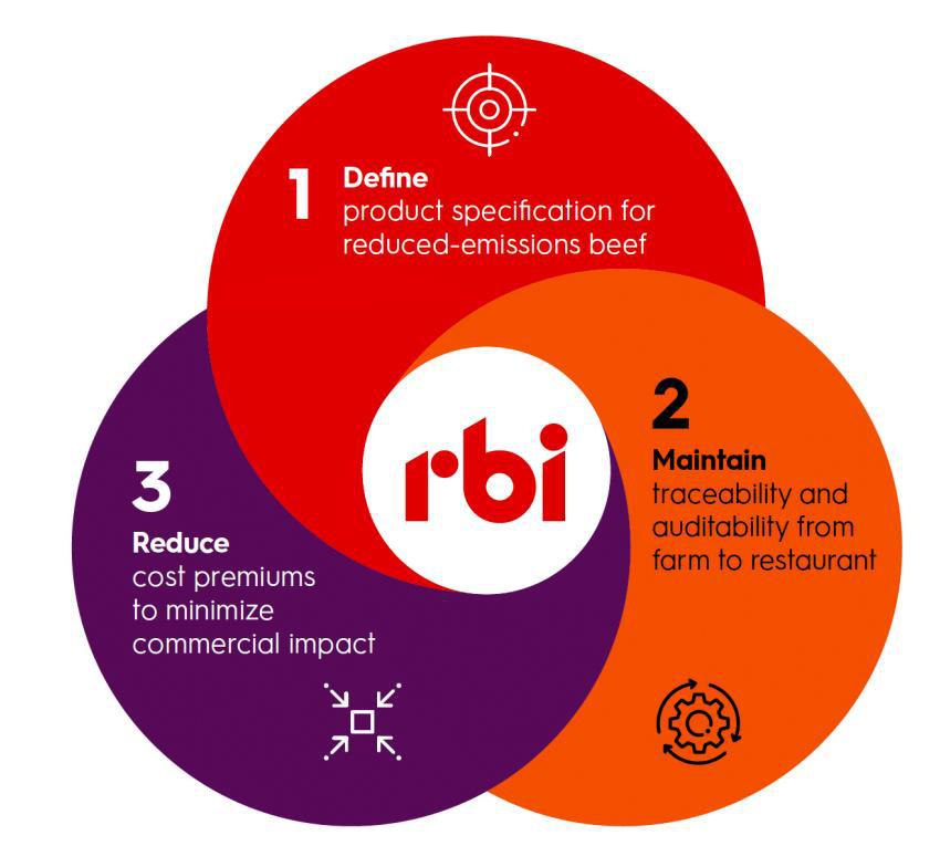 Illustration de la stratégie bovine