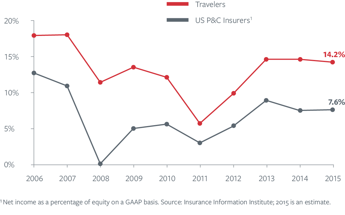 return on equity