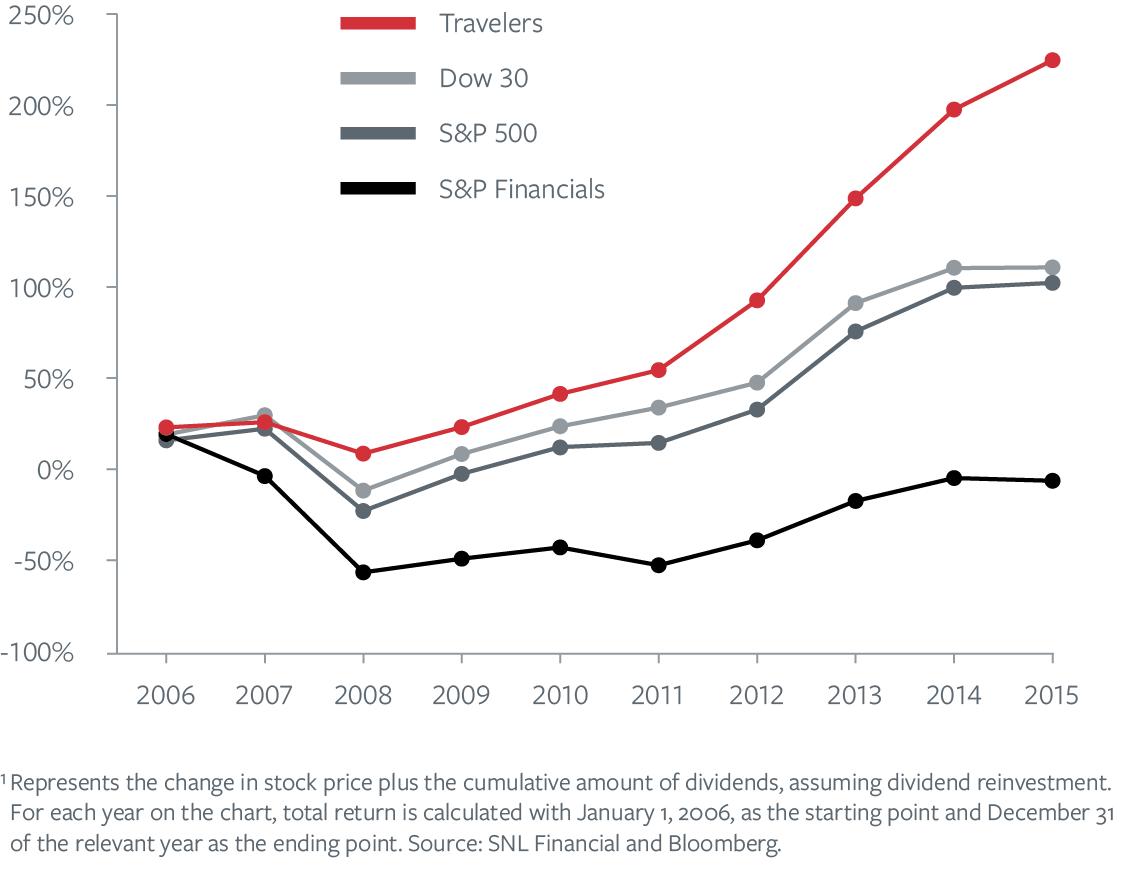 total shareholder return