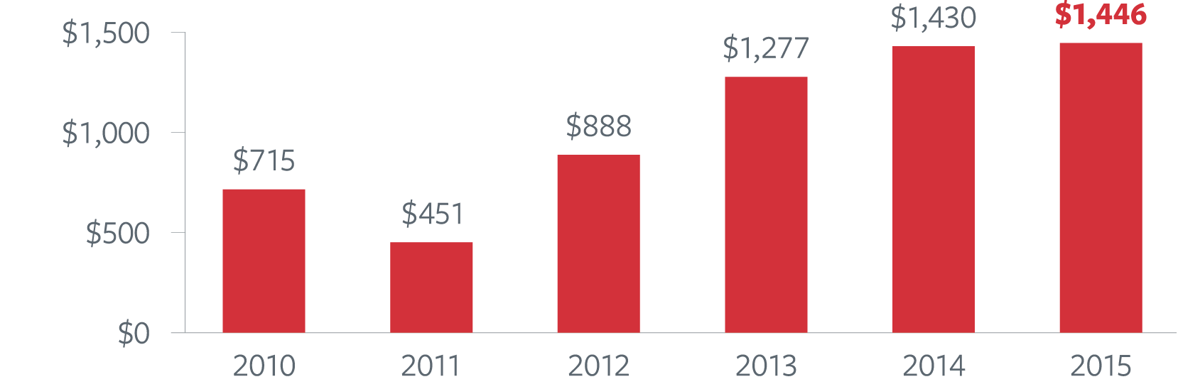 underlying underwrting margin