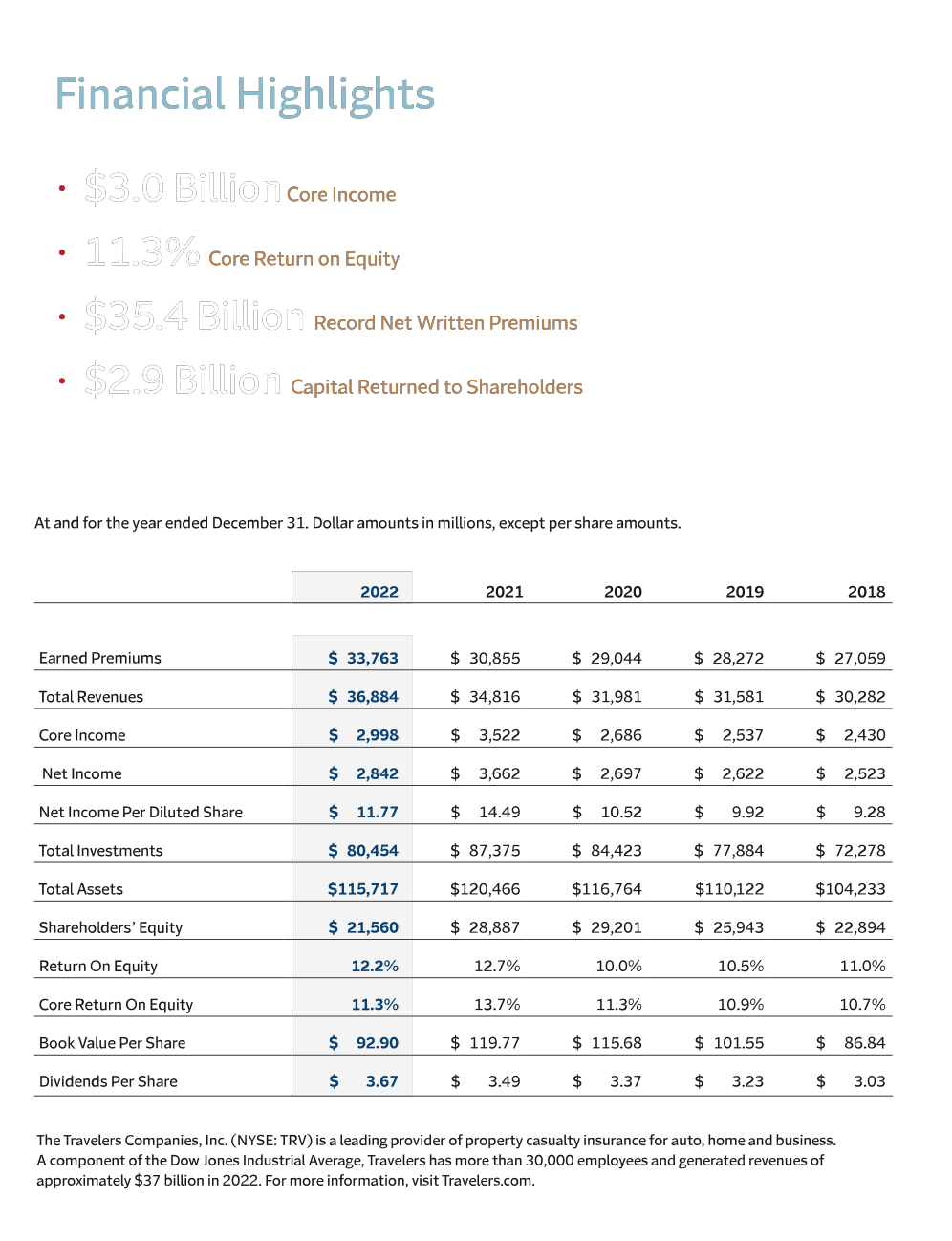 Financial Highlights