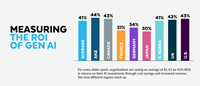 Measuring the ROI of AI