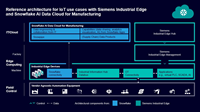 Siemens and Snowflake Enable IT/OT Convergence Across Cloud for Industrial Customers