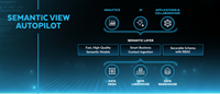Accelerates time-to-insight across business intelligence tools and AI agents by automatically building, optimizing, and maintaining semantic views