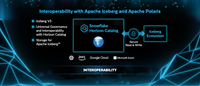 Snowflake Pioneers New Open Framework for Interoperable Enterprise Data and AI