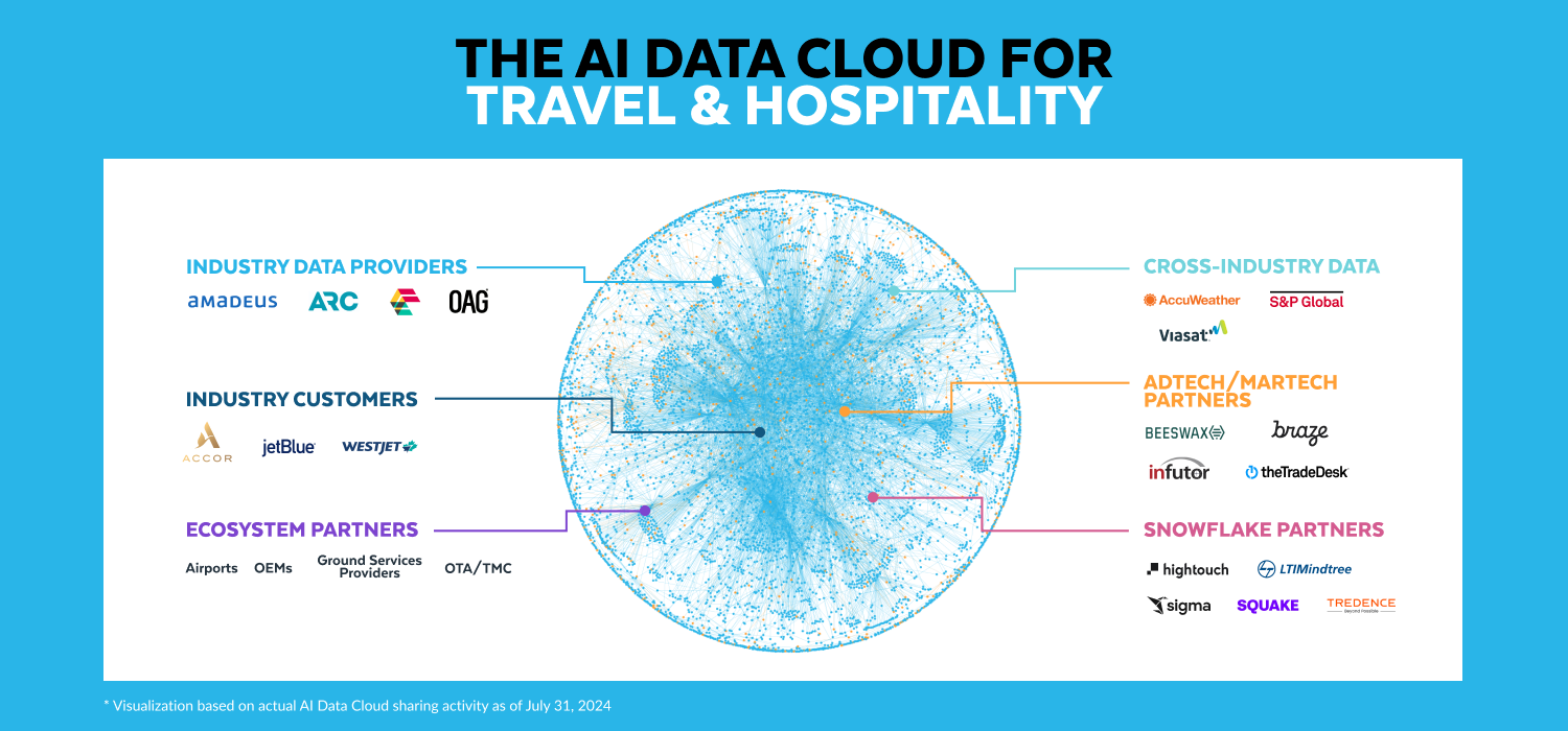 Snowflake’s AI Data Cloud for Travel and Hospitality Drives AI Innovation, Enhances Collaboration, and Transforms Customer Experiences (Graphic: Business Wire)