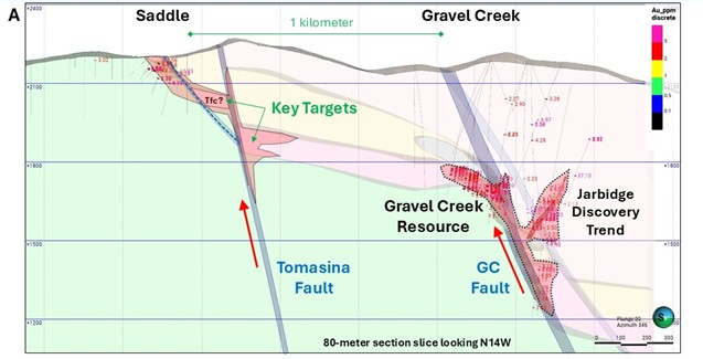Figure 2. Cross section from Saddle Zone to the Gravel Creek-Jarbidge resource areas, highlighting undrilled potential at depth where the Tomasina Fault intersects the Frost Creek tuff.