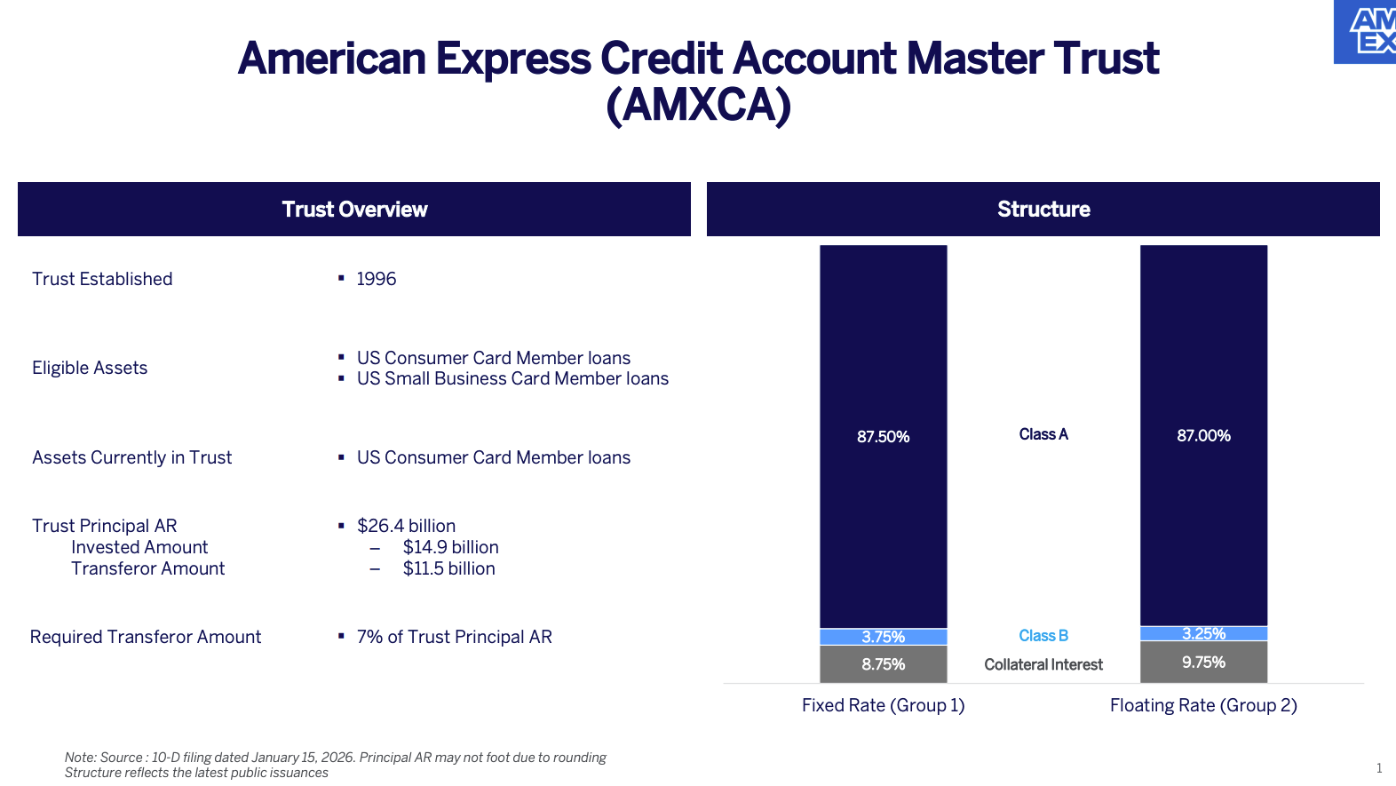 American Express Credit Account Master Trust