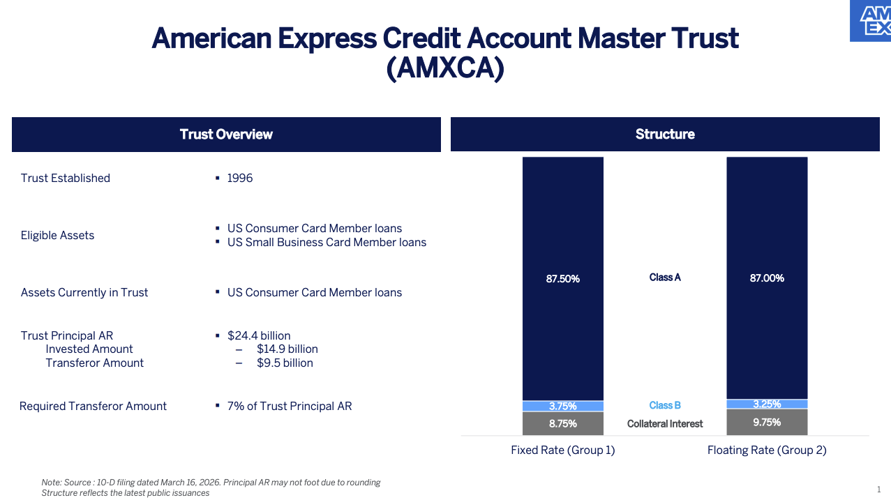 American Express Credit Account Master Trust