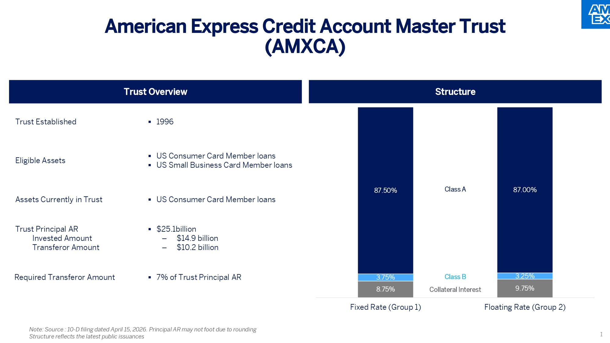 American Express Credit Account Master Trust