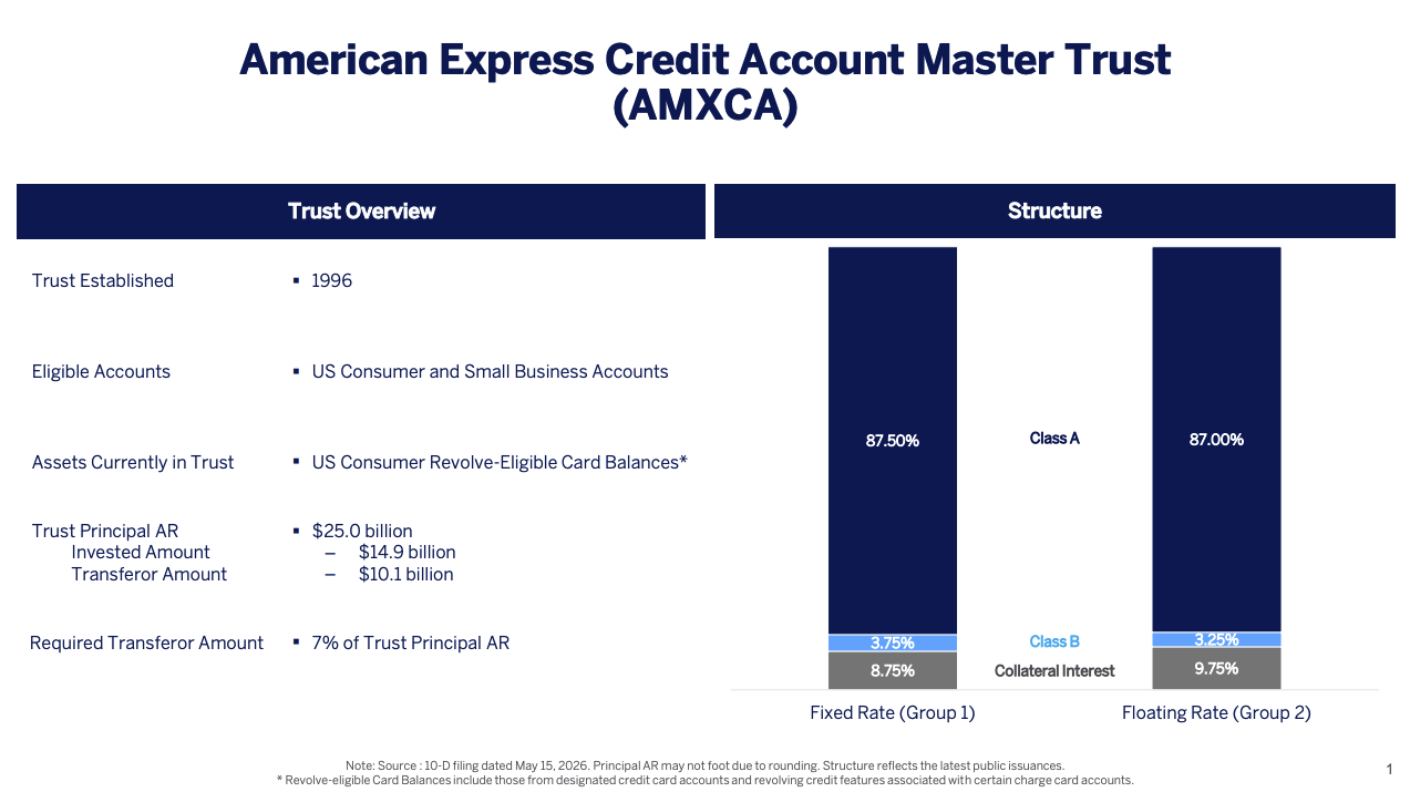 American Express Credit Account Master Trust