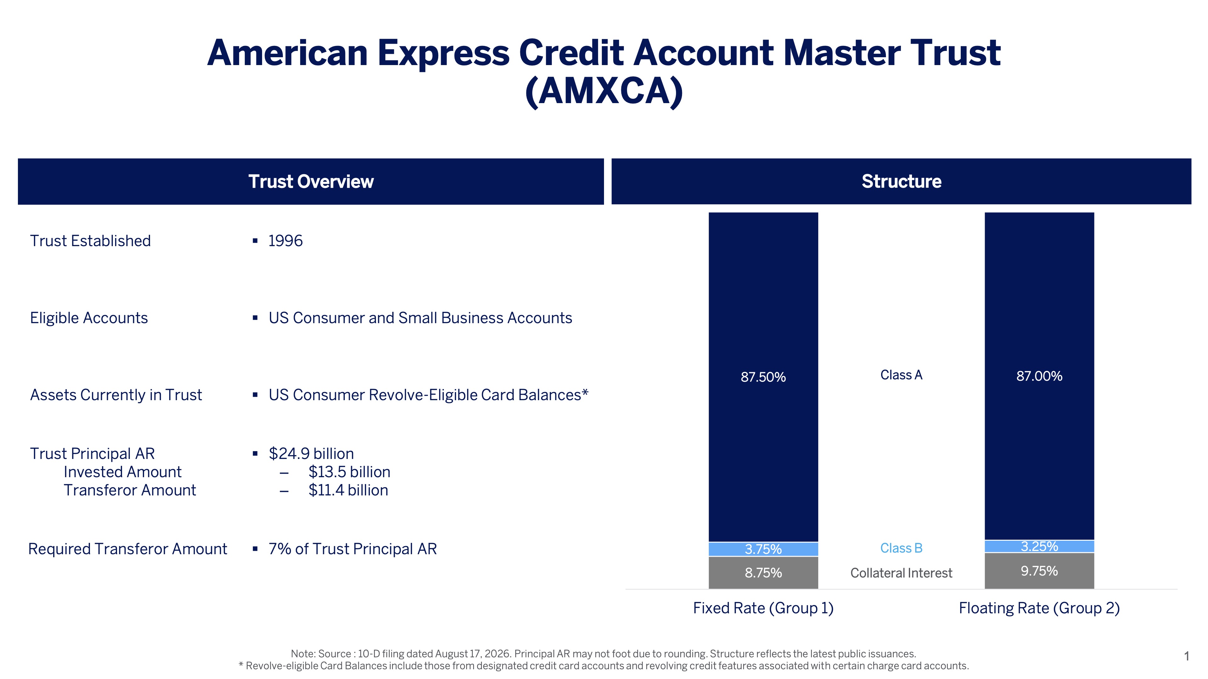 American Express Credit Account Master Trust