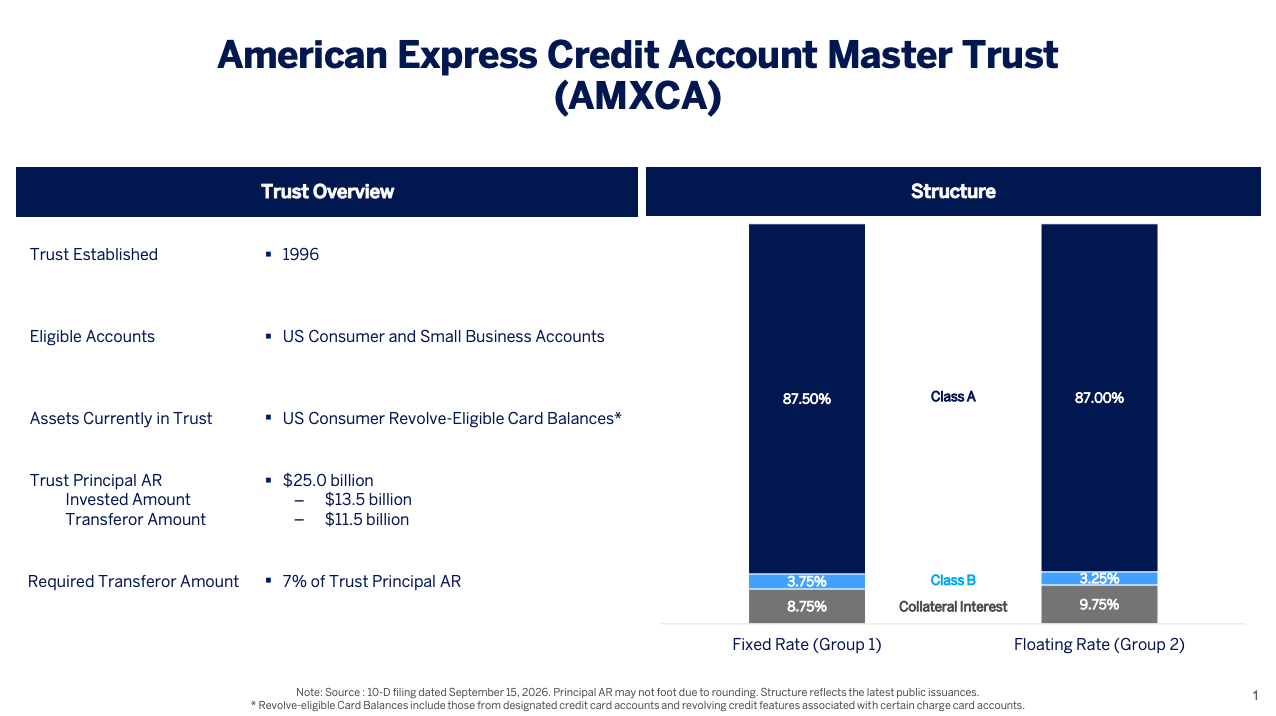 American Express Credit Account Master Trust