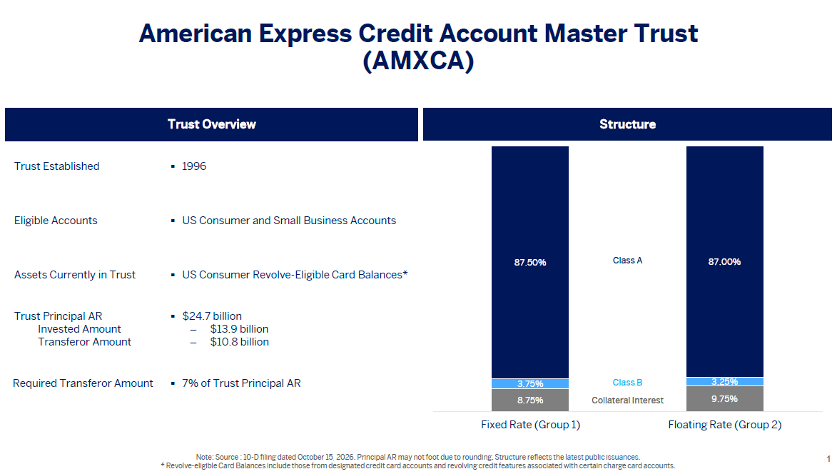 American Express Credit Account Master Trust