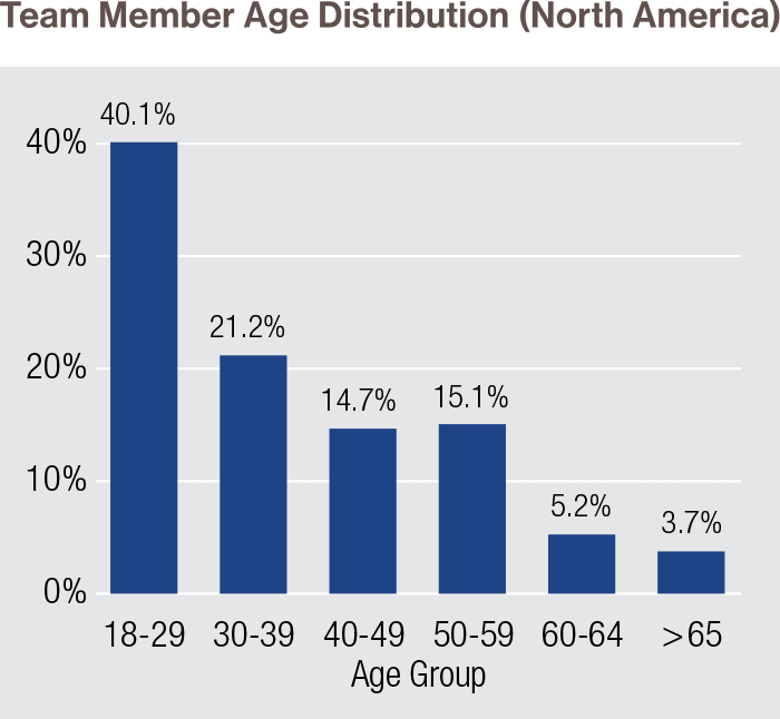 Team member age distribution in North America: 18-29 - 40.1%, 30-39 - 21.2%, 40-49 - 14.7%, 50-59 - 15.1%, 60-64 - 5.2%, > 65 - 3.7%