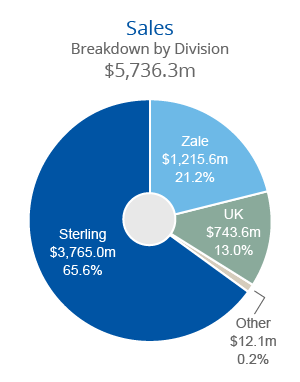 Sales Graph