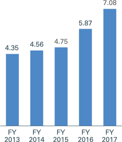 Chart of Diluted Earnings per Share - FY 2012: 3.73 - FY 2013: 4.35 - FY 2014: 4.56 - FY 2015: 5.87 - FY 2016: 7.08