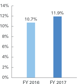 Chart - Signet Operating Margins