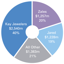 Chart of Sales - Zales: $1,257m / 19% - Jared: $1,228m / 18% - Kay: $2,540m / 39% - All Others: $1,383m / 21%