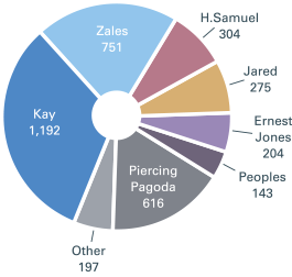 Chart of Signet Store Count - Zales: 751 - H.Samuel: 304 - Jared: 275 - Ernest Jones: 204 - Peoples: 143 - Piercing Pagoda: 616 - Kay: 1192 - Other: 197
