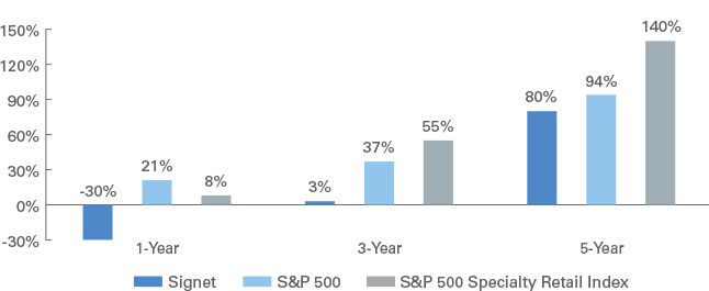 Chart - Total Shareholder Return