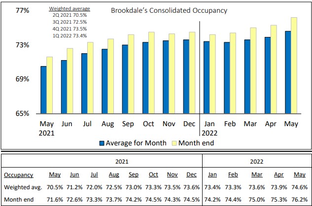 Brookdale Consolidated Occupancy